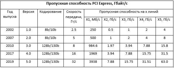 Pci express пропускная способность. Pci express пропускная способность. 0 x1 пропускная способность. Pci express x16 пропускная способность. Pcie 2.