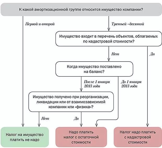 Налог на имущество ОС. Налог на движимое имущество. Налог на имущество на какие группы. Налог на имущества предприятия движимые.