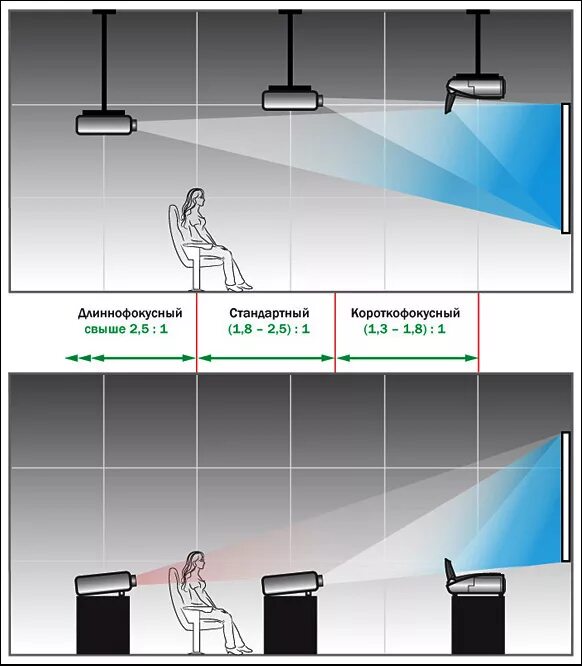 Высота установки проектора. Схема крепления проектора. Короткофокусный проектор на потолок. Размещение экрана для проектора.