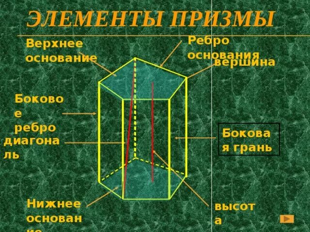 Вершина правильной призмы. Призма грани вершины ребра. Вершина основания Призмы. Призма вершины ребра грани основания. Призмы основания, грани, вершины,.