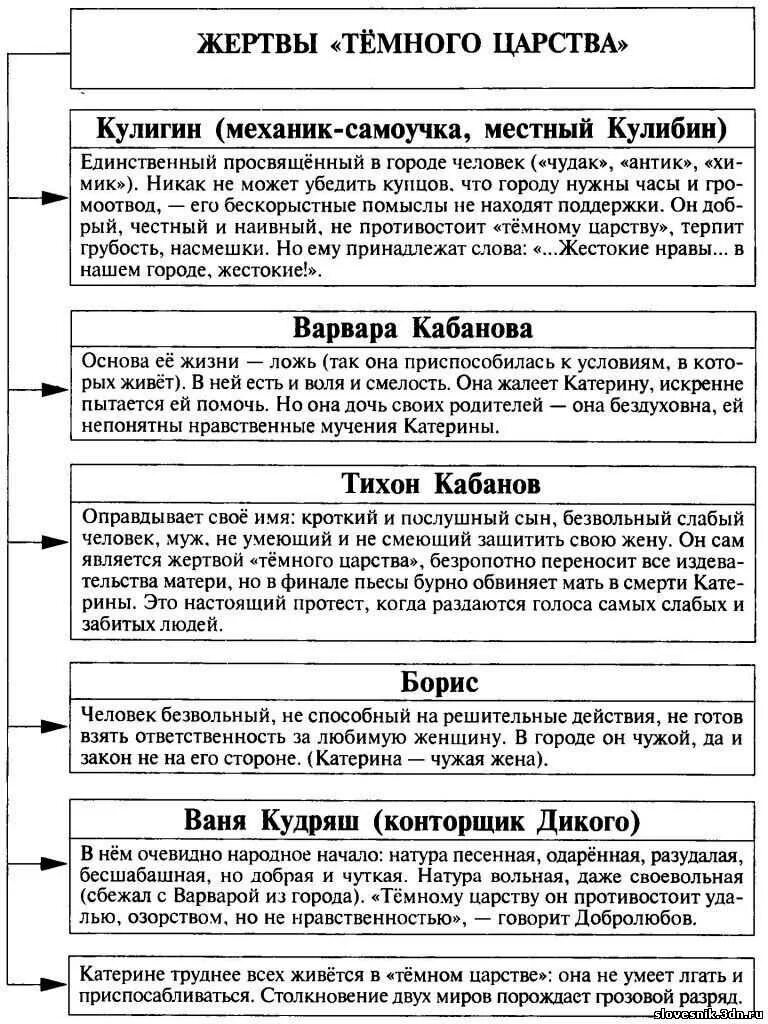 Гроза остров кий герои. Гроза главные герои. Характеристика героев пьесы гроза таблица. Таблица герои драмы груза. Герои пьесы гроза островского.
