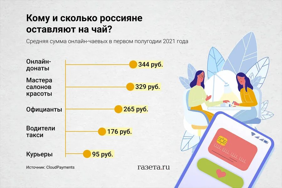 Сколько оставлять чаевых. Чаевые официанту по QR коду. Сколько чаевых оставить с 2000. CLOUDPAYMENTS. Сколько чаевых оставляют в россии