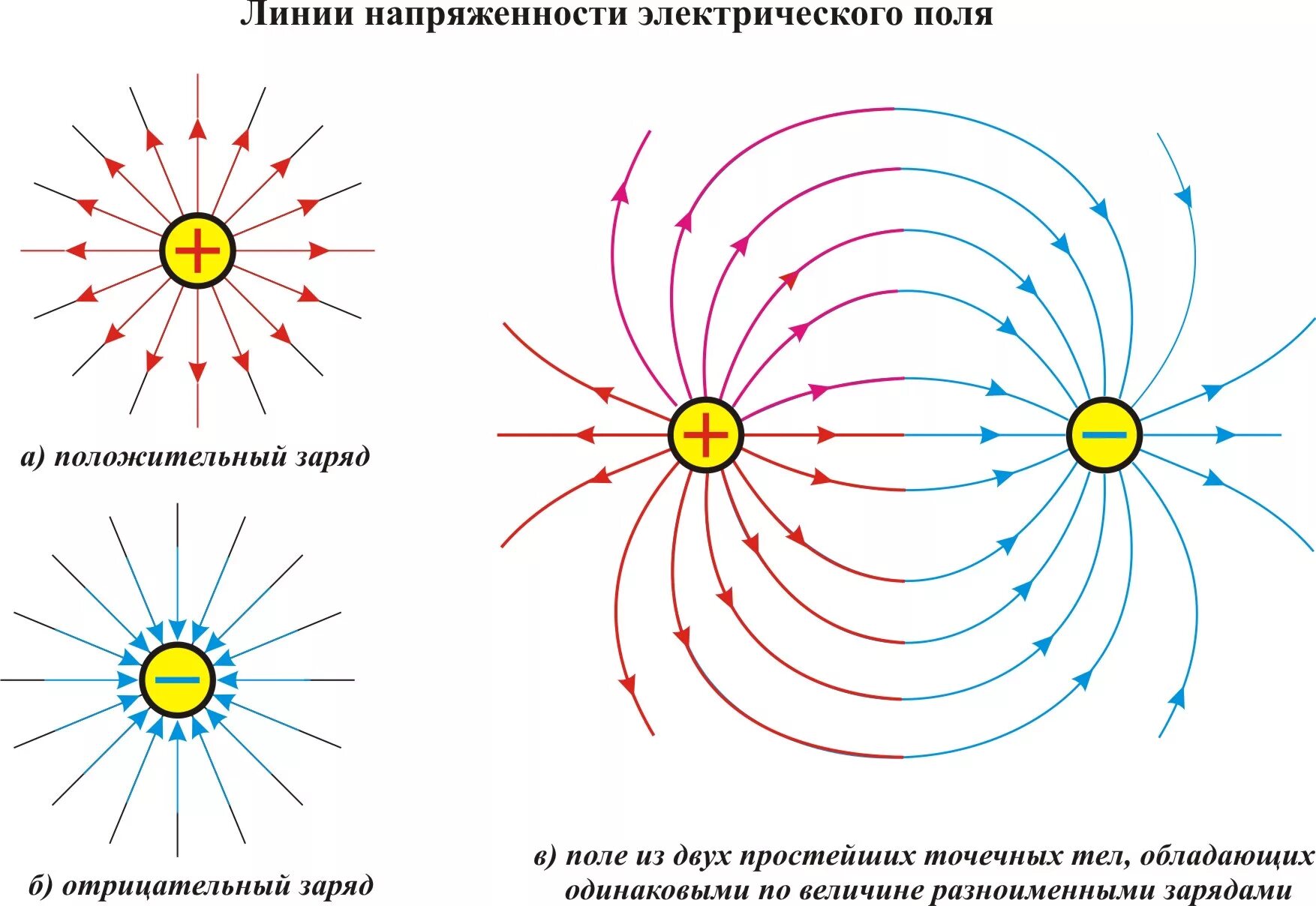 Изобразить линии напряженности и зарядов. Линии напряженности электрического поля отрицательного заряда. Электрическое поле двух отрицательных зарядов. Силовые линии напряженности электрического поля. Линии напряженности электрического поля положительного заряда.