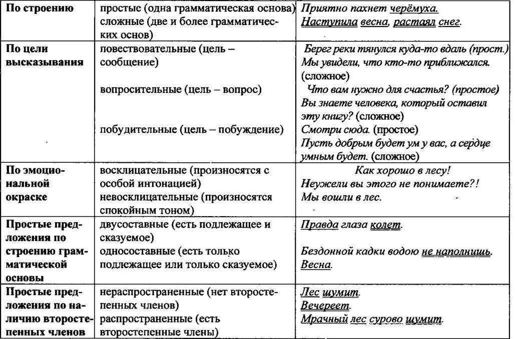 Интонация это международный язык чувств грамматическая основа. Классификация простых предложений. Виды простых предложений. Виды простых предложений таблица. Простое предложение виды предложений.