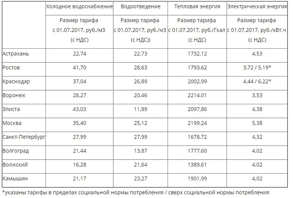 Карта тарифы 2023. Тарифы ЖКХ Волгоград. Тариф по ЖКХ Волгоград. Тарифы в Волгограде. Тарифы волна Волгоград.