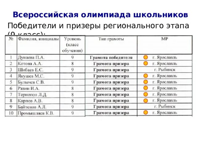 Список победителей омск. Региональный этап Всероссийской олимпиады школьников. Олимпиады регионального уровня. Список призеров олимпиад школьников.