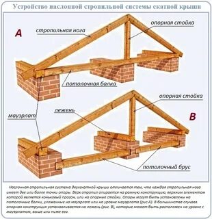 Устройство стропильных конструкций