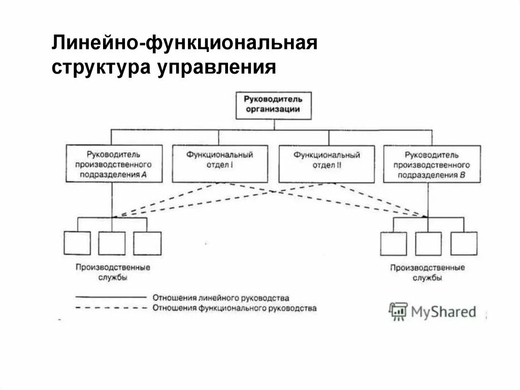 Линейно-функциональная организационная структура схема. Линейно-функциональная структура предприятия схема. Функциональная организационная система управления схема. Схема линейно-функциональной структуры управления предприятием. Функциональная форма управления