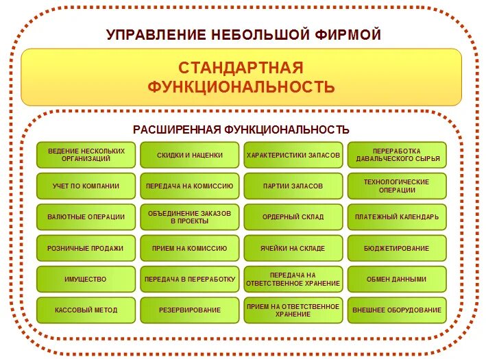 "Управление небольшой фирмой"1.3. "1с: управление небольшой фирмой" позволяет вести учет запасов. Функциональность конфигураций что это. Бизнес процесс производства в УНФ. 1с унф операции