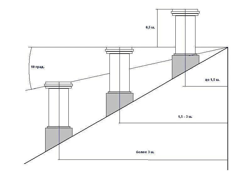 Высота трубы для вентиляции газового котла. Обратная тяга дымовой трубы. Задувает газовый котел ветром. Высота вентиляционной трубы в частном доме.
