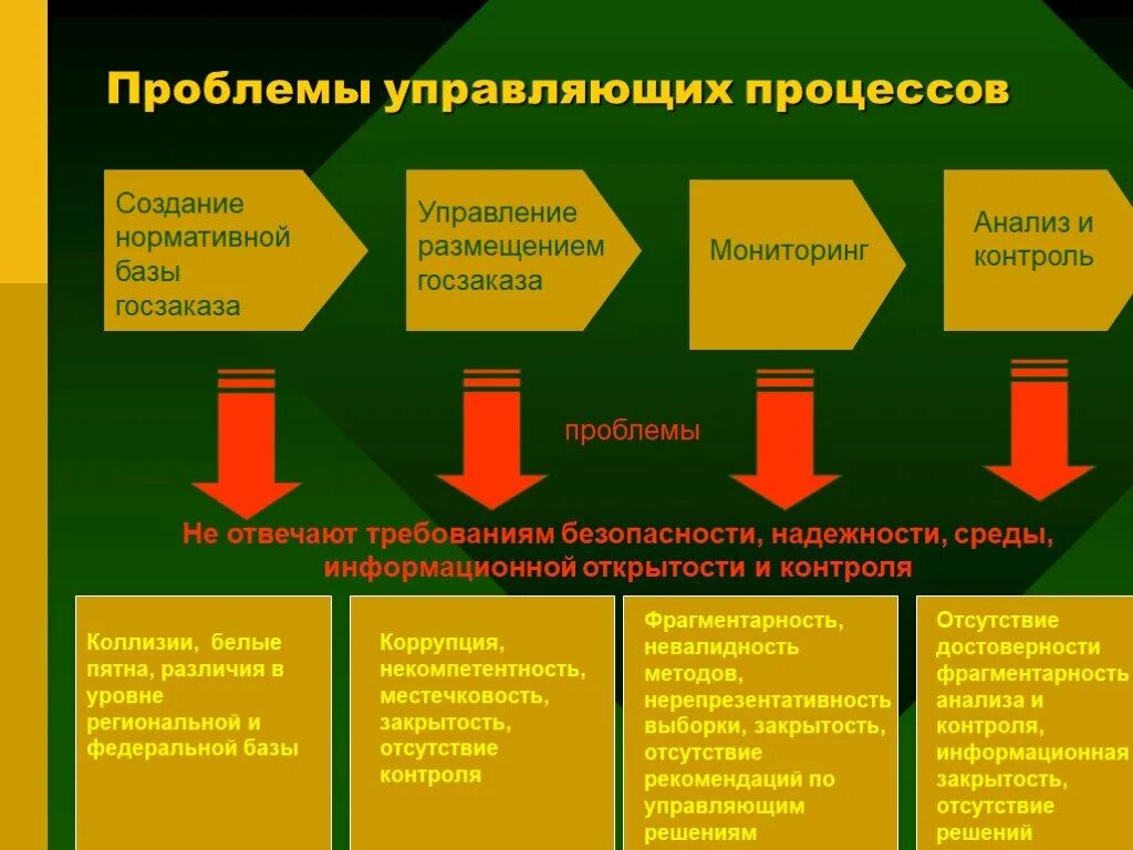 Управление размещением информации. Проблемы закупочной деятельности. Проблемы в процессе. Проблемы госзаказа. Создание нормативной базы.