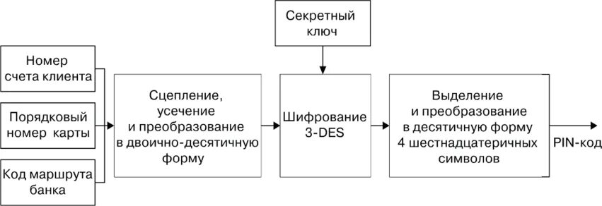 Использование secret. Методы аутентификации, использующие пароли.. Парольная аутентификация схема. Схема аутентификации клиента. Схема аутентификации на основе одноразового пароля.