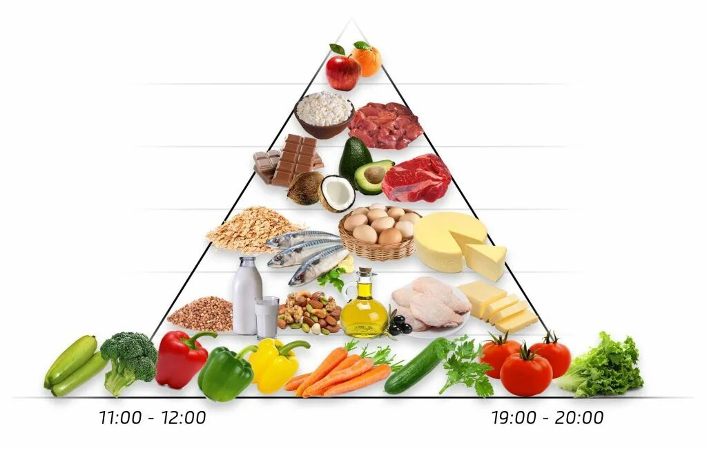 Как правильно принимать пищевую. Круговая пищевая пирамида. Пищевая пирамида Орлан. Питание на овощной основе детское. Продукты для аппликации пищевой пирамиды.
