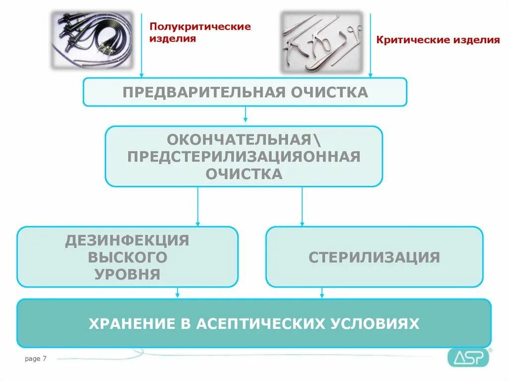 Категории изделий медицинского назначения. Критические изделия медицинского назначения. Группы риска инфицирования медицинских изделий. Способы для проведения дезинфекции некритических предметов. Критические медицинские изделия.