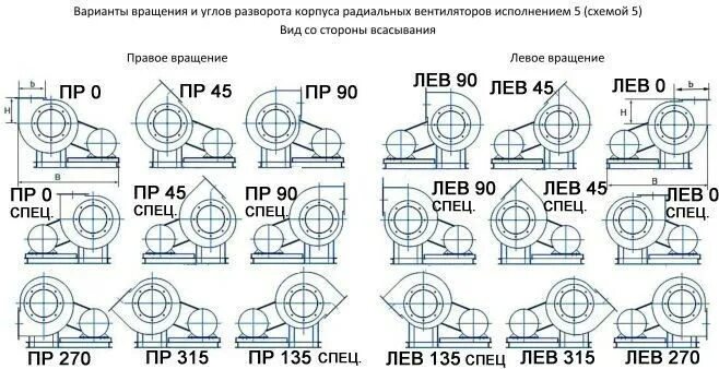 Левый и правый поворот бинарные деревья. Направление вращения радиального вентилятора. Навивка шнека левая правая. Левое и правое вращение. Угол разворота корпуса радиального вентилятора.