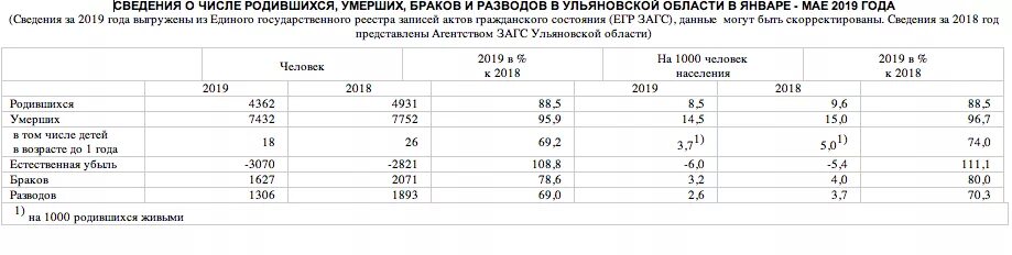 Сколько родилось детей в 2019 году в России. Число рожденных детей в 2019. Сколько родилось людей в 2019. Сколько родилось детей в январе в России. Сколько родилось в феврале 2024