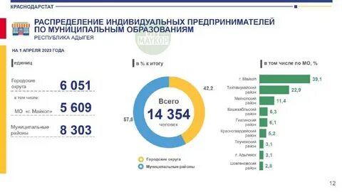 Краснодарская статистика
