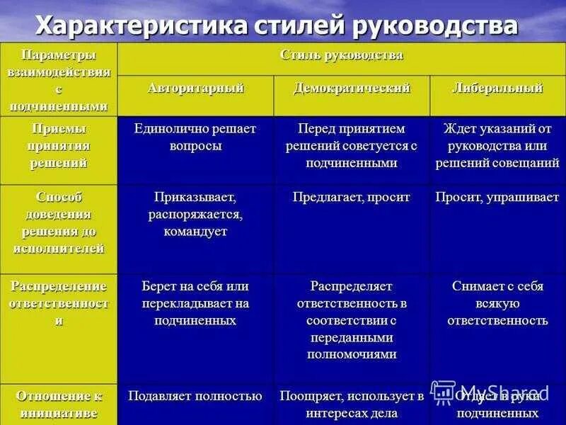 Особенности руководства группой. Стили руководства. Методы принятия решений авторитарный стиль. Приемы принятия решений в авторитарном стиле. Характеристика стилей управления.