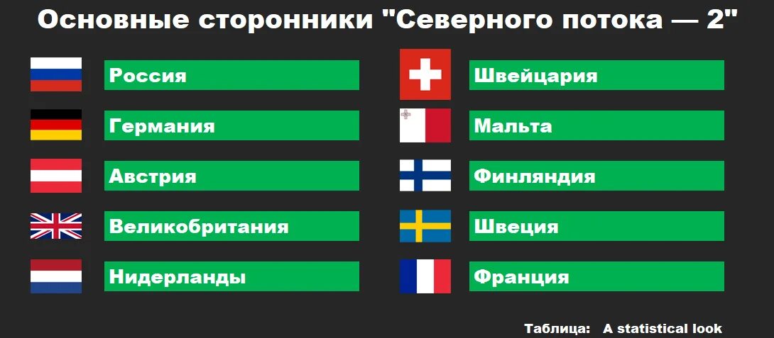 Все страны против россии. Страны сторонники Северного потока 2. Какая Страна выступила против России. Какие страны против нетрадиционной. Северный поток 2 кто финансирует страны участники.