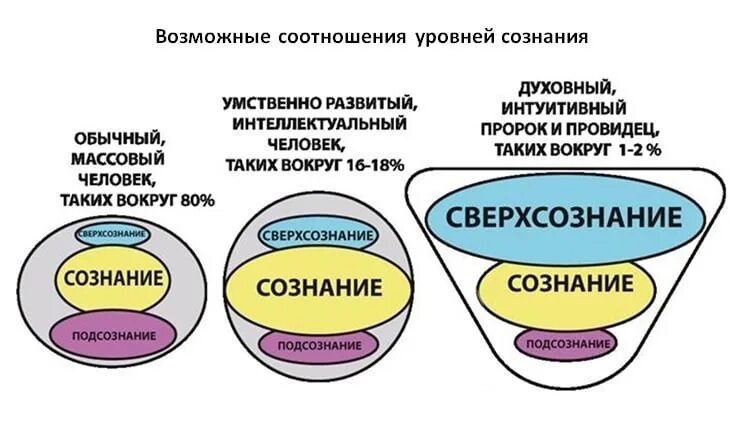 Что такое ментальная сфера. Сознание подсознание и сверхсознание. Уровни человеческого сознания. Уровни сознания и подсознания. Сверхсознание это в психологии.