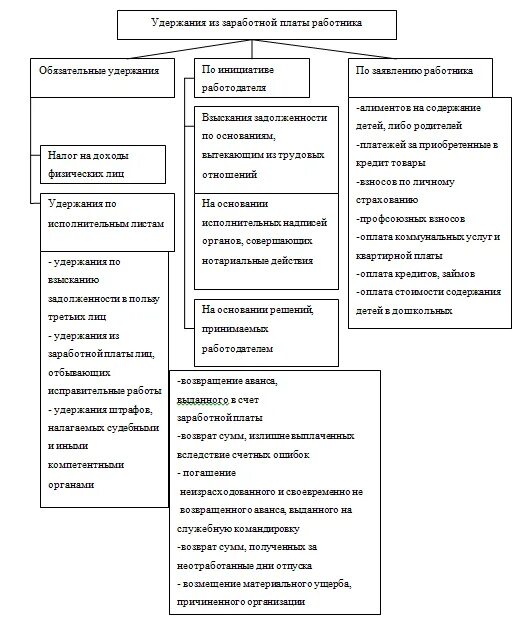 Классификация удержаний из заработной платы. Назовите группы удержаний из заработной платы.. Удержания из заработной платы и их учет. Удержание заработной платы схема.