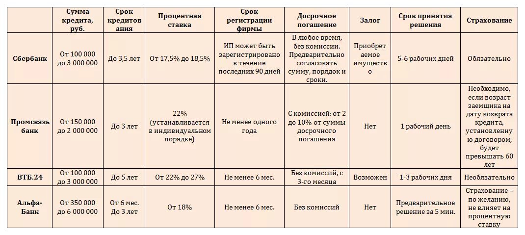 Какой процент страховки по потребительскому кредиту. Сумма страховки по кредиту в Сбербанке. Сумма страховки при потребительском кредите. Ставки по страхованию кредита.