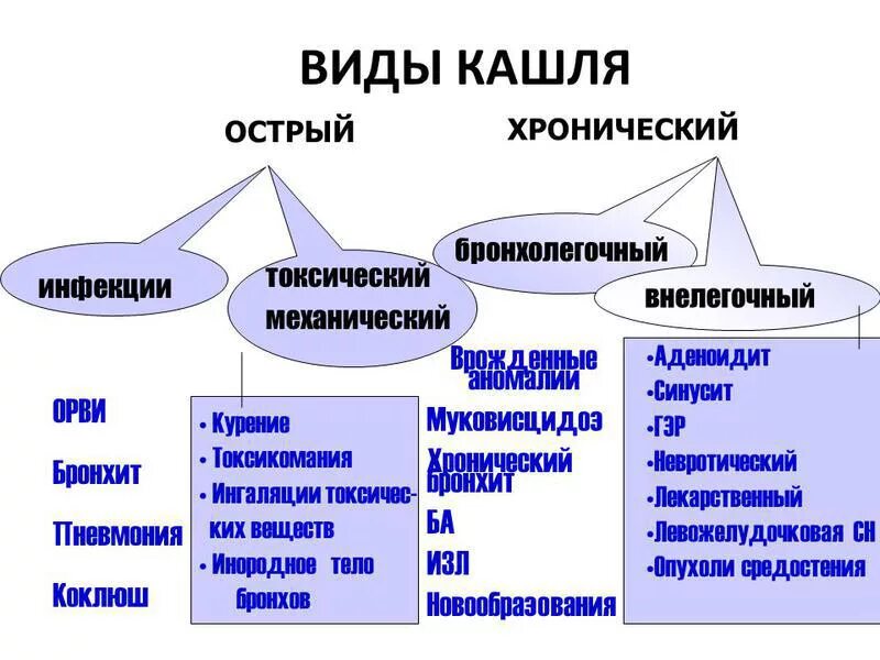 Сухой кашель длительное время причины у взрослого. Типы сухого кашля. Какой бывает кашель виды кашля. Типы детского кашля. Типы кашля у взрослых.