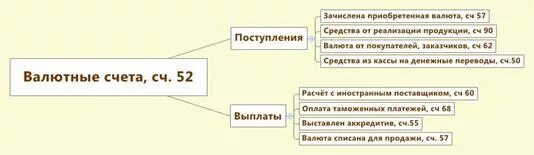 Валютные счёта 52. Схема открытия валютного счета. Счет 52 валютные счета. Строение счета 52 валютные счета. Счет 52 1