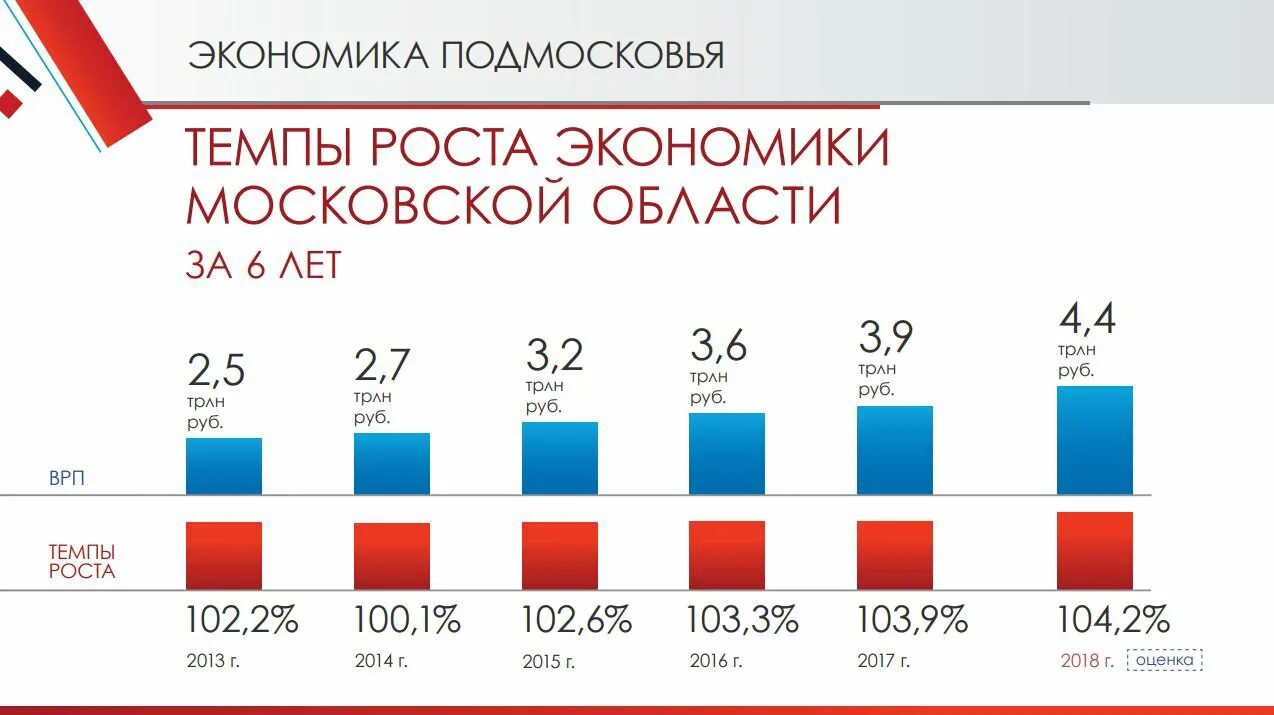 Московская область рост