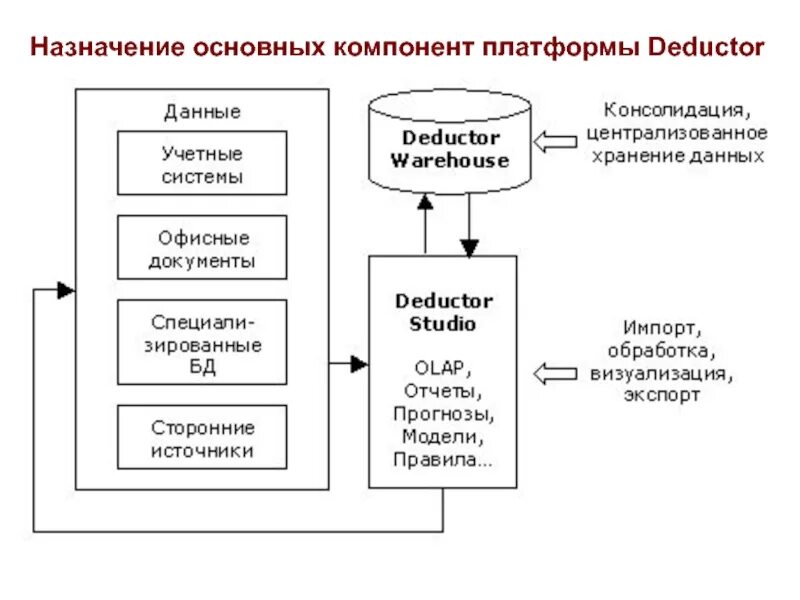 Основные элементы платформы. Deductor платформа. Назначение Deductor. Deductor структура.