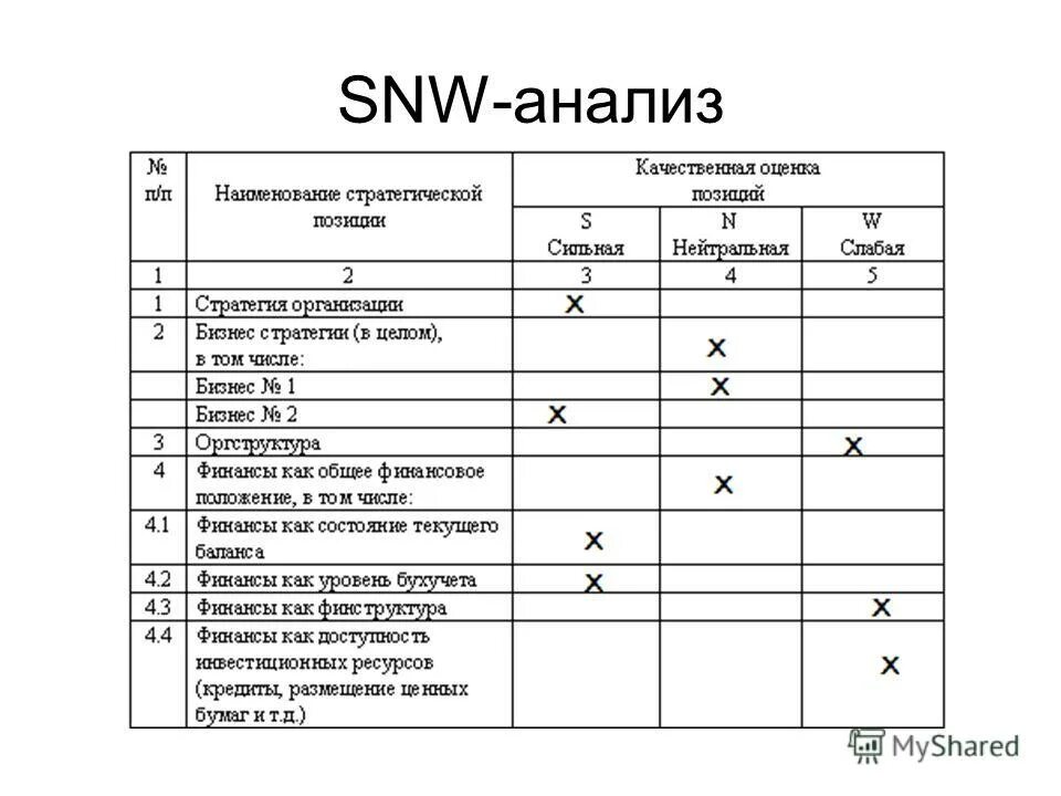 Snw анализ. SNW анализ внутренней среды организации. Анализ внутренней среды SNW-анализ. Сильные и слабые стороны компании. SNW-анализ.. SNW анализ бассейна Юность.