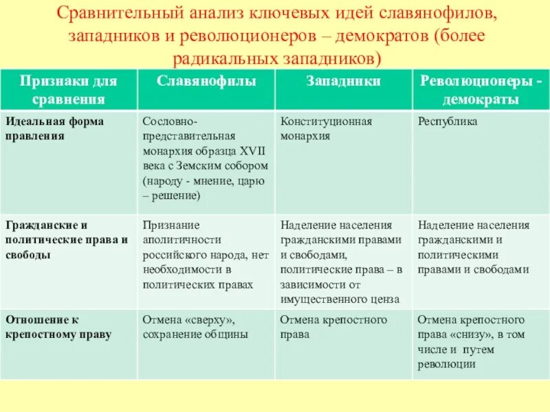 Общественное движение при Николае 1 либеральное западники таблица. Общественное движение при Николае 1 западники и славянофилы таблица. Общественное движение при Николае 1 славянофилы основные идеи. Представители славянофилов движения при Николае 1. Радикальное движение представители