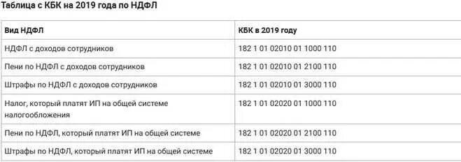 Налог на доходы физ лиц кбк. Кбк налога пени штрафа. Кбк ПФР В 2019 году за работников. Коды бюджетной классификации таблица. Транспортный налог кбк 2024 год