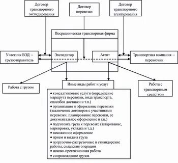 Участники перевозки грузов