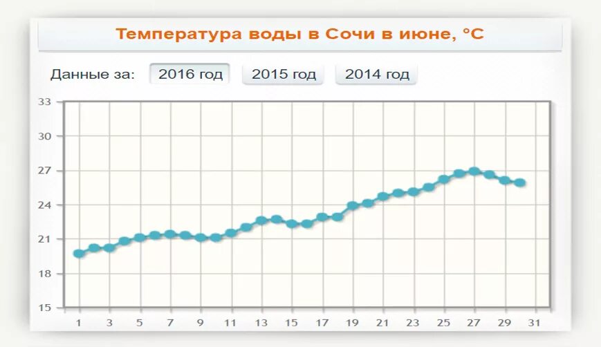 Сколько вода в сочи