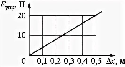 На рисунке 15.3 приведены графики зависимости модуля силы упругости. На рисунке представлен график 50 ом.