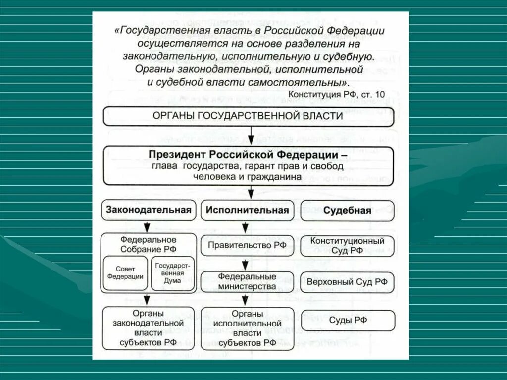 В российской федерации предусмотрено следующее разделение