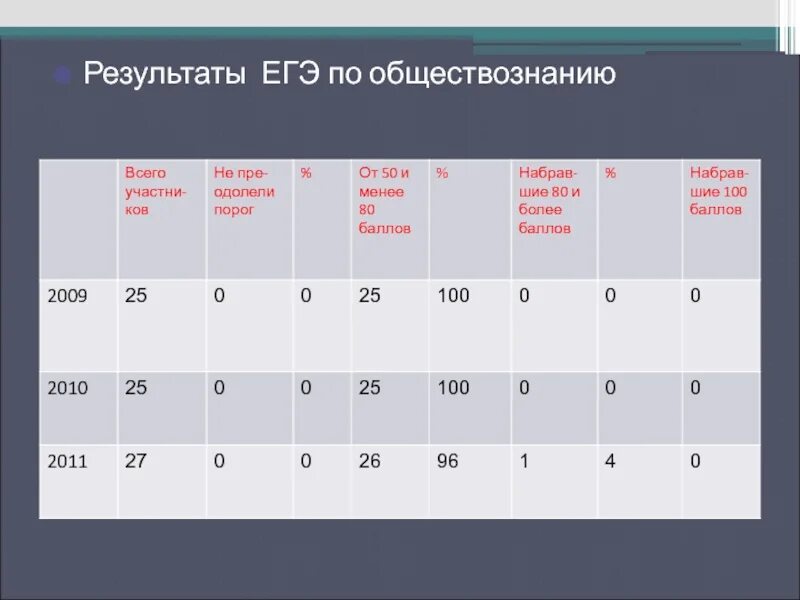 Результаты ЕГЭ по обществознанию. Результаты ЕГЭ по истории. ЕГЭ по обществознанию на 100 баллов. Результаты ЕГЭ по литературе.