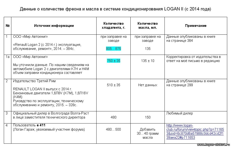 Какое количество фреона. Рено Логан 1 сколько фреона. Объем фреона Рено Логан 2. Объем фреона Рено Логан 1.6. Объём хладагента Логан 2.