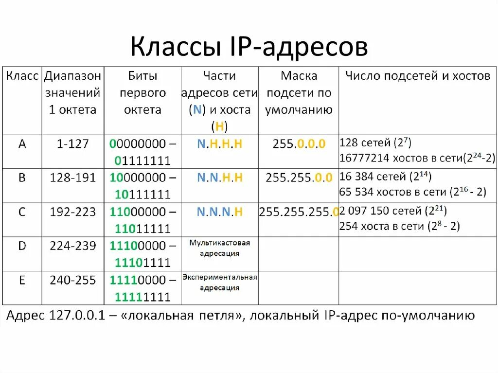 Страна по ip. Классы сети IP адресов. Таблица распределения IP адресов. Классы сетей по адресам IP. Классовая адресация IP сетей.