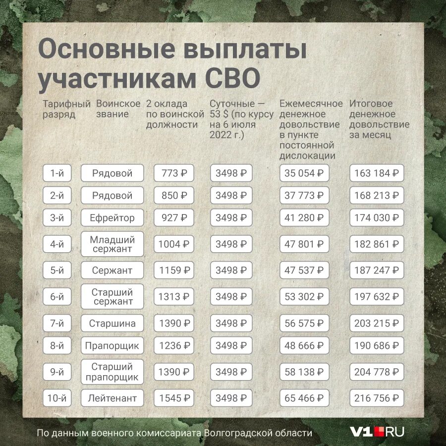 Сколько получают мобилизованные в россии. Денежное довольствие сво. Выполы участникам сво. Денежное довольствие контрактника на сво. Таблица денежного довольствия мобилизованных.