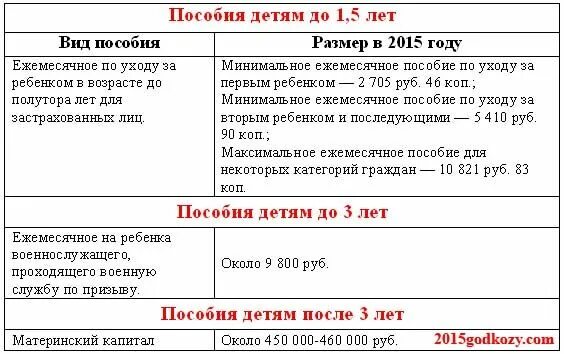 Почему не приходят пособия до 1.5 лет. Пособие после 1.5. Детские пособия до полутора лет. Пособие после полутора лет. До полутора лет пособие на первого ребенка.