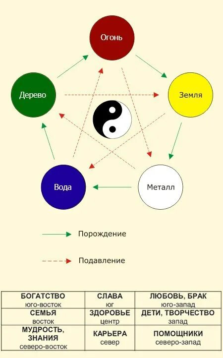 Вода и земля какой элемент получится. Круг порождения элементов фен шуй. круг у-син 5 элементов в бацзы. круг порождения пяти элементов. фэншуй взаимодействие стихий.