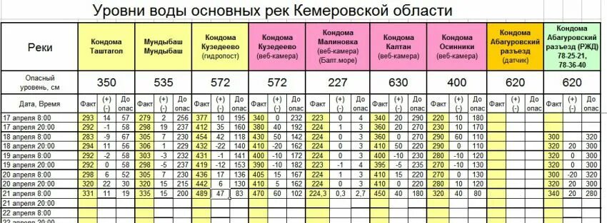 Уровень воды в оби. Уровень воды в реке кондома. Уровень воды в кондоме Кузедеево. Уровень воды в кондоме в Новокузнецке. Уровень воды в кондоме в Осинниках.