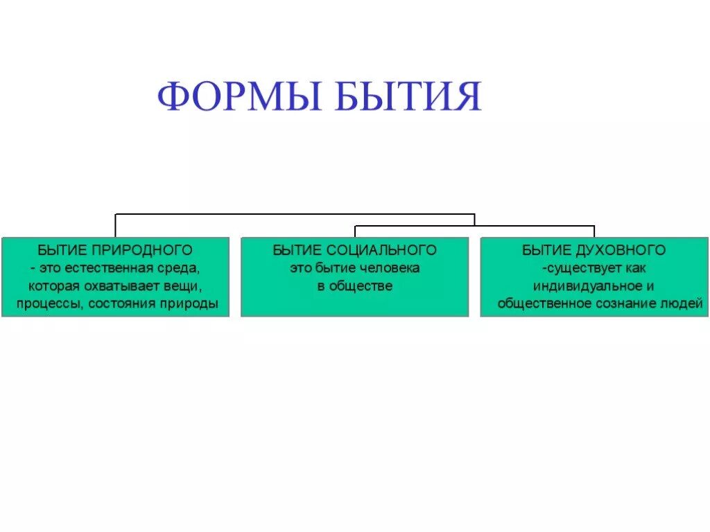 Основные проблемы философского бытия. Формы бытия. Разновидности (формы) бытия. Классификации форм бытия. Формы бытия таблица.