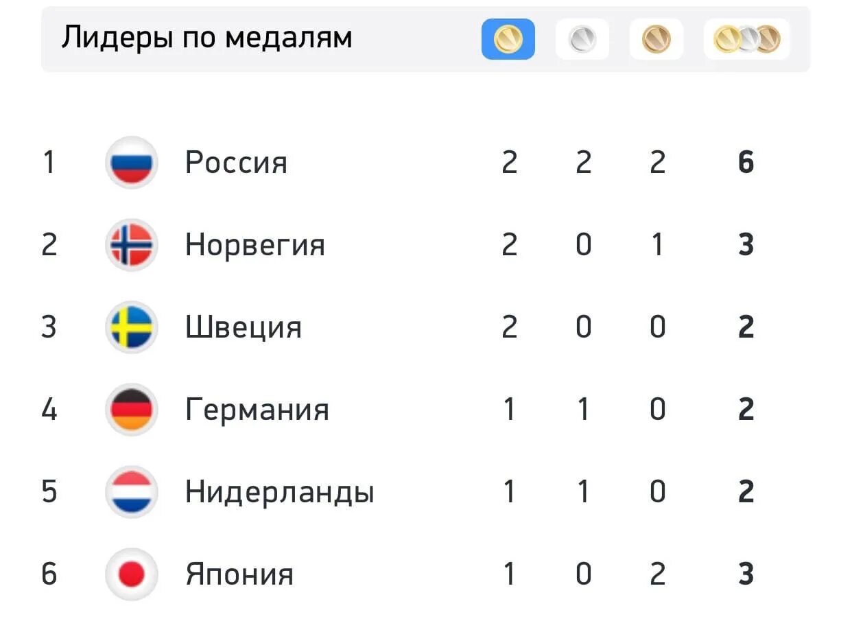 Количества золотых олимпийских. Медальный зачёт олимпиады в Пекине 2022. Пекин медали России медальный зачет. Российский медальный зачёт олимпиады в Пекине 2022.