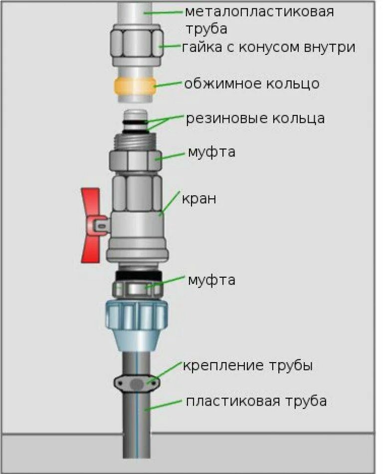 Пнд трубы краны соединения. Соединение пнд трубы с полипропиленовой трубой. схемы соединения труб пнд. схема установки муфты пнд. соединение пнд трубы с металлическим краном.