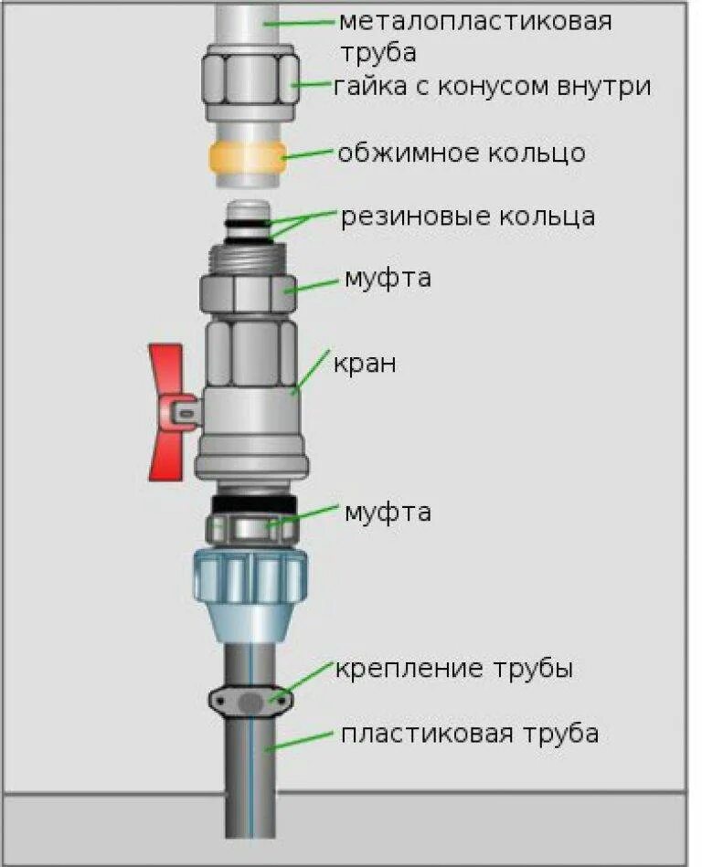 Облегчить 2 послала 3 создав 4 краны. Соединение ПНД трубы с полипропиленовой трубой. Схема соединения ПНД трубы. Схема соединения металлической трубы с полипропиленовой. Схема соединения водопровода трубами ПНД.