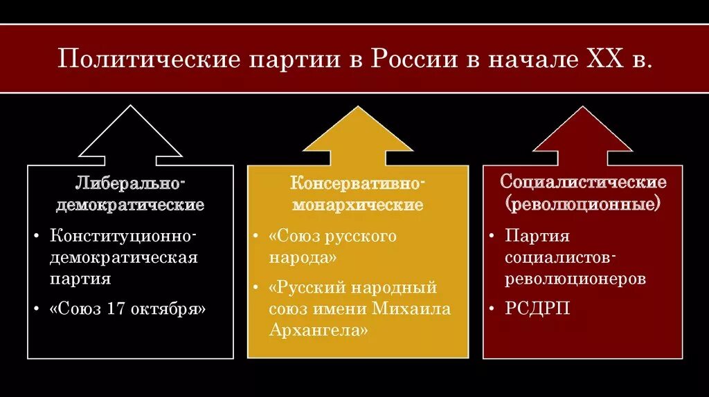 Какие партии были либеральными. Политическая партия в России в начале 20 века. Политические партии России начала XX В.. Политические партии в России в начале 20 века. Политические партии России начала XX века.