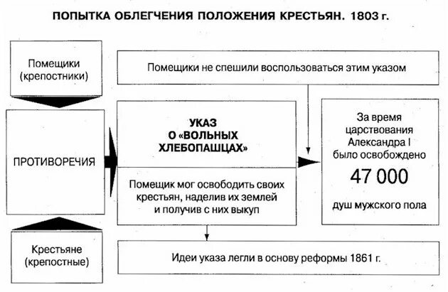 Мероприятия по облегчению положения крестьян при александре 3. Реформы для облегчения положения крестьян. Облегчение положения крестьян при николае 1. Крепостное право. Крестьянство при николае 1.